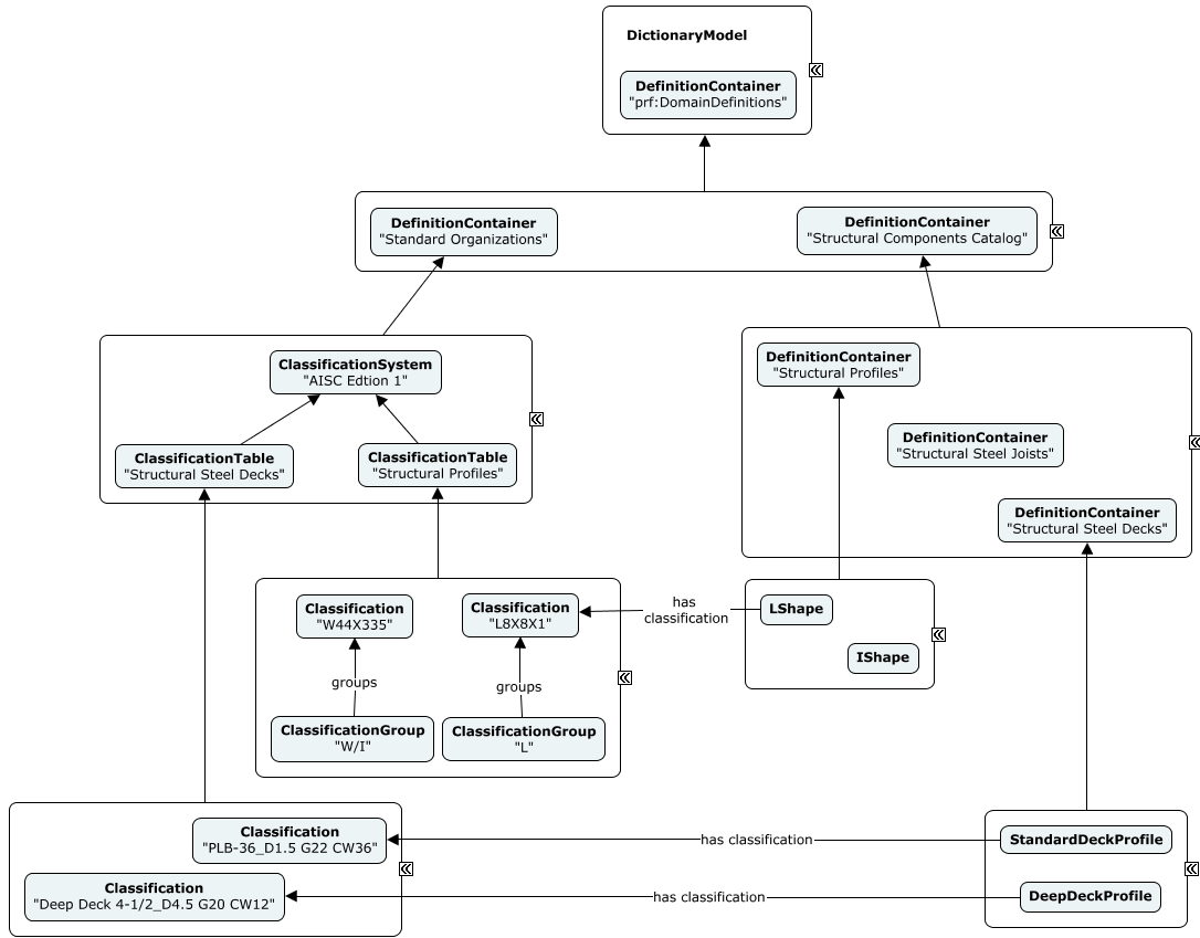 Structural Components Hierarchy