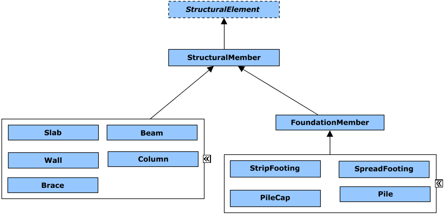 StructuralPhysical classes