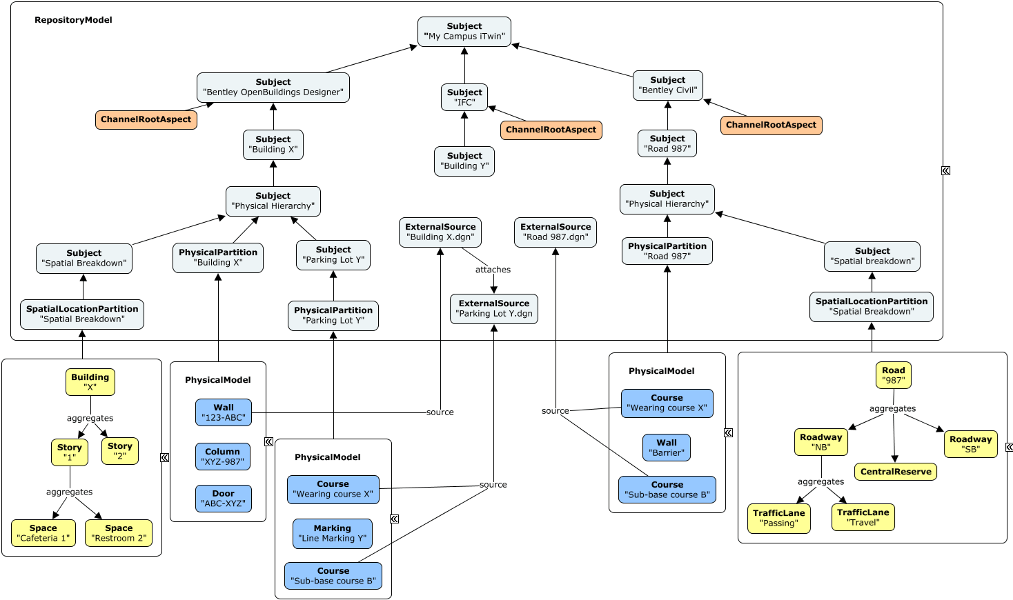 iModel Connector Repository Organization