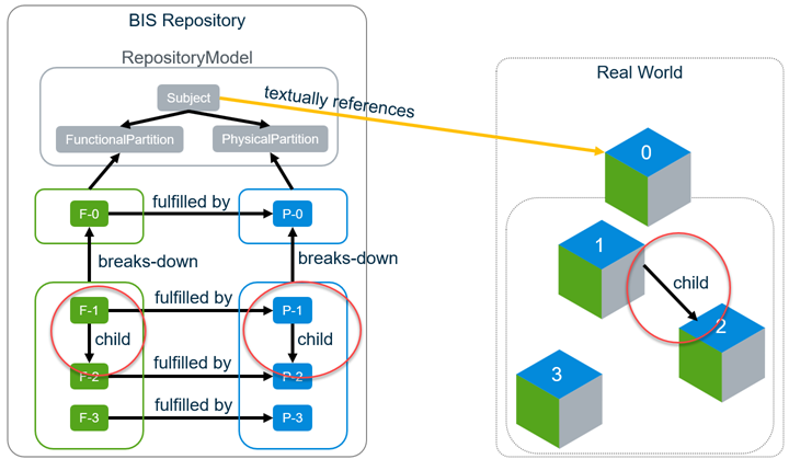 Within a Model, parent Elements allow child Elements