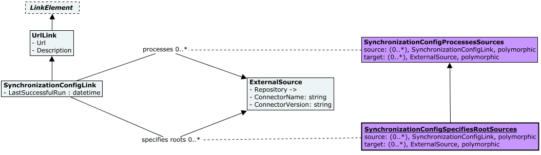 SynchronizationConfigLink