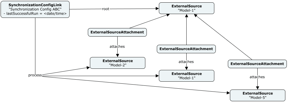 ExternalSources tree